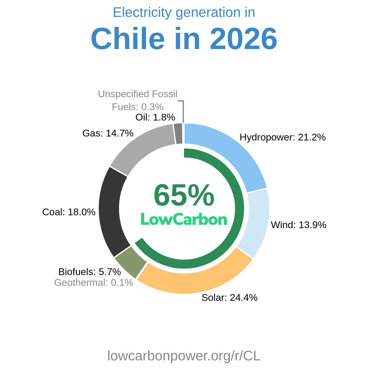 Chile