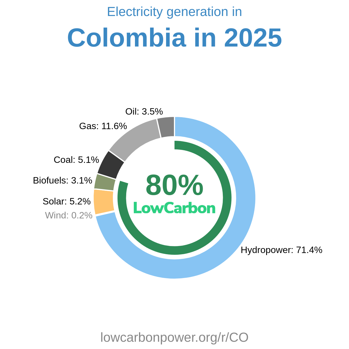 Colombia