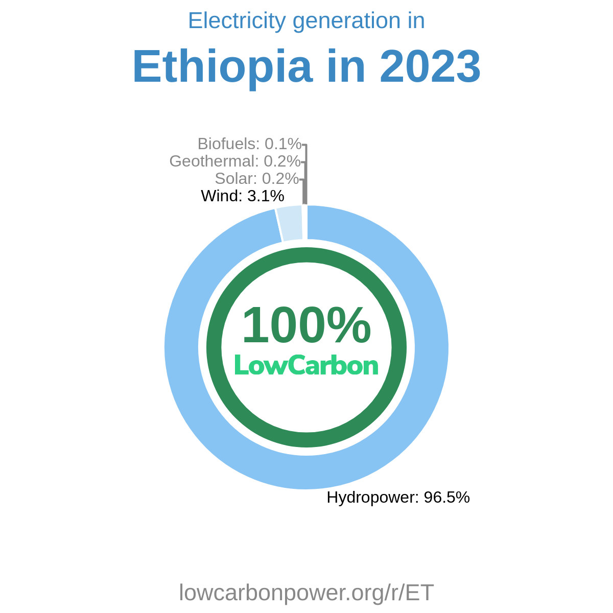 Ethiopia