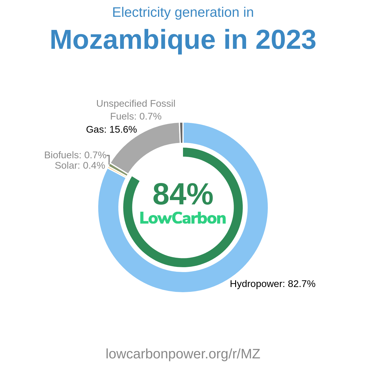 Mozambique