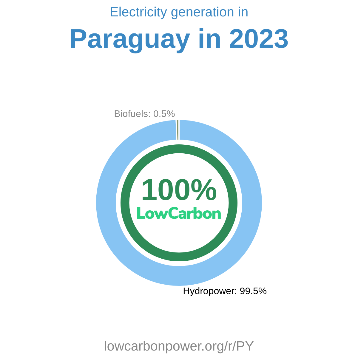 Paraguay