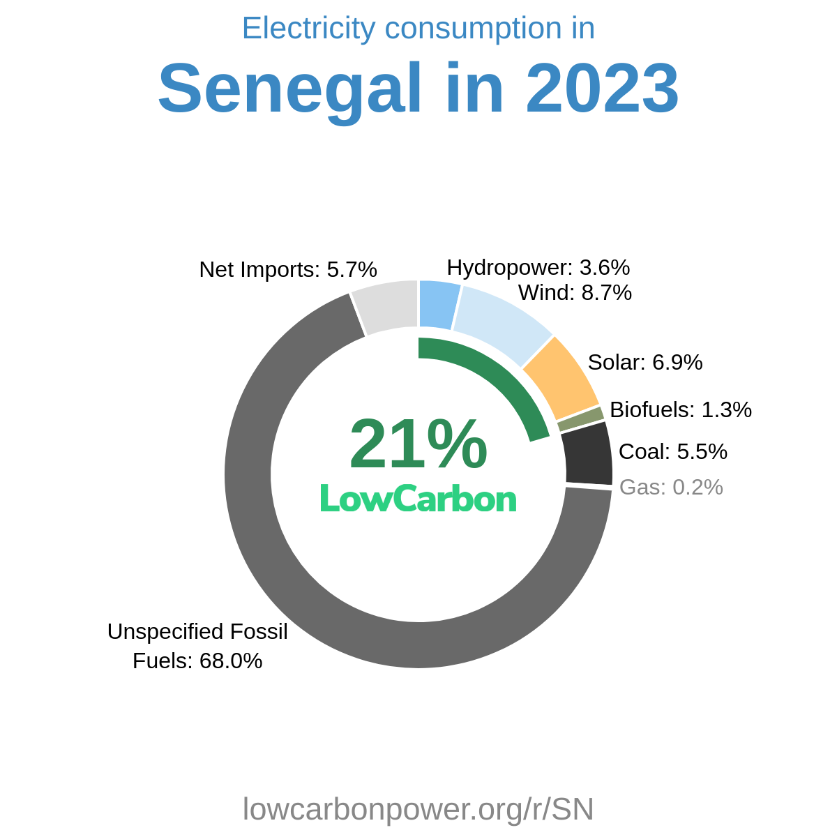 Senegal
