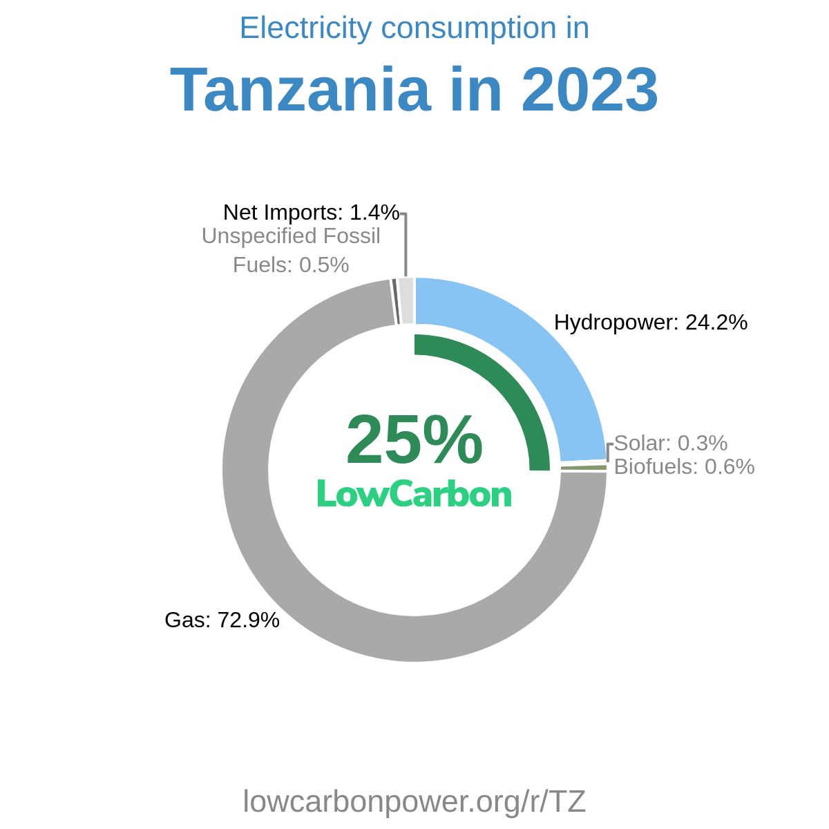 Tanzania