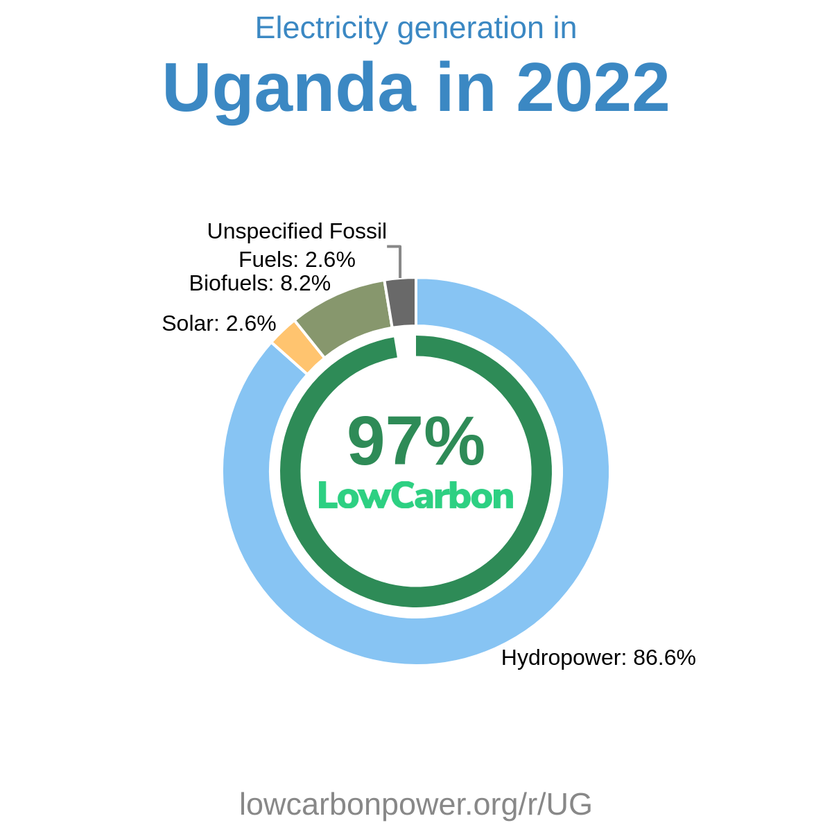 Uganda