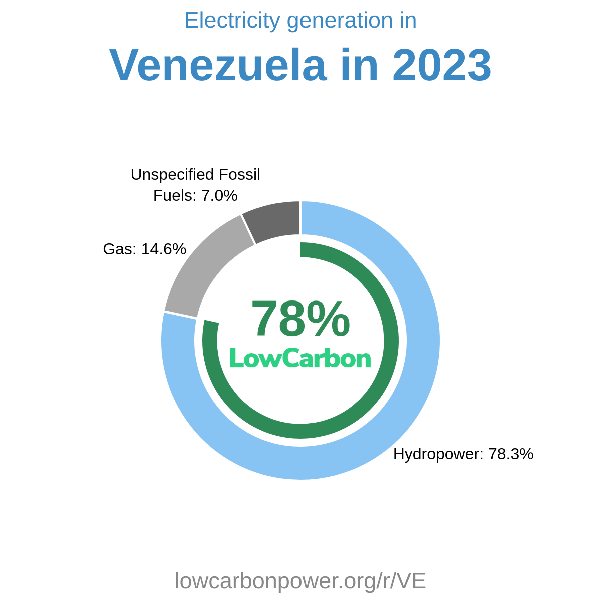 Venezuela