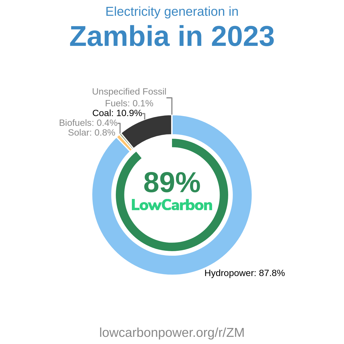 Zambia