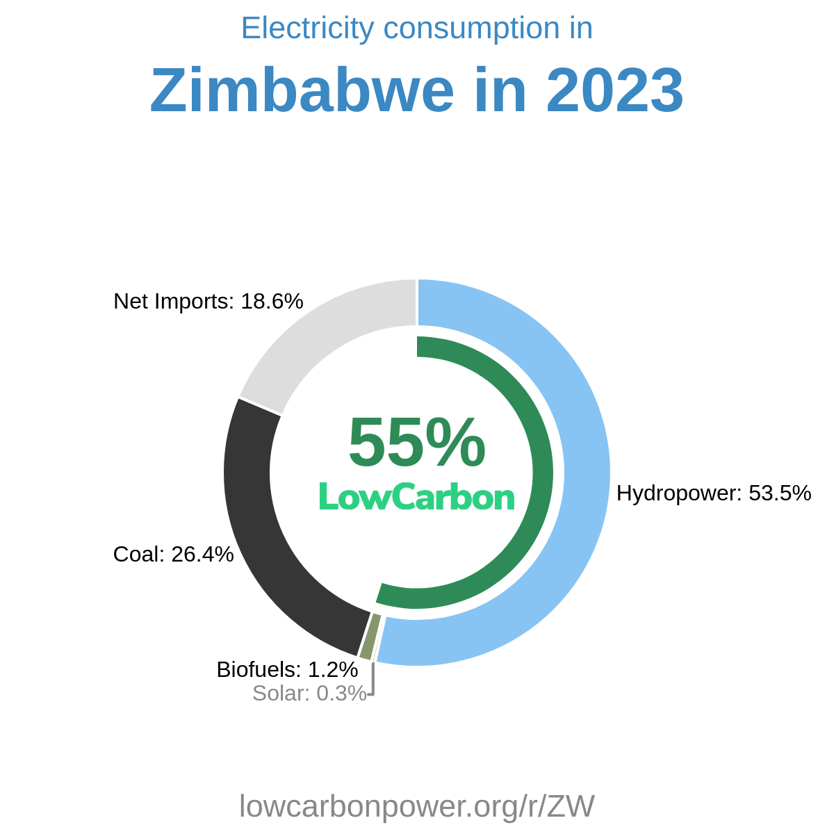 Zimbabwe