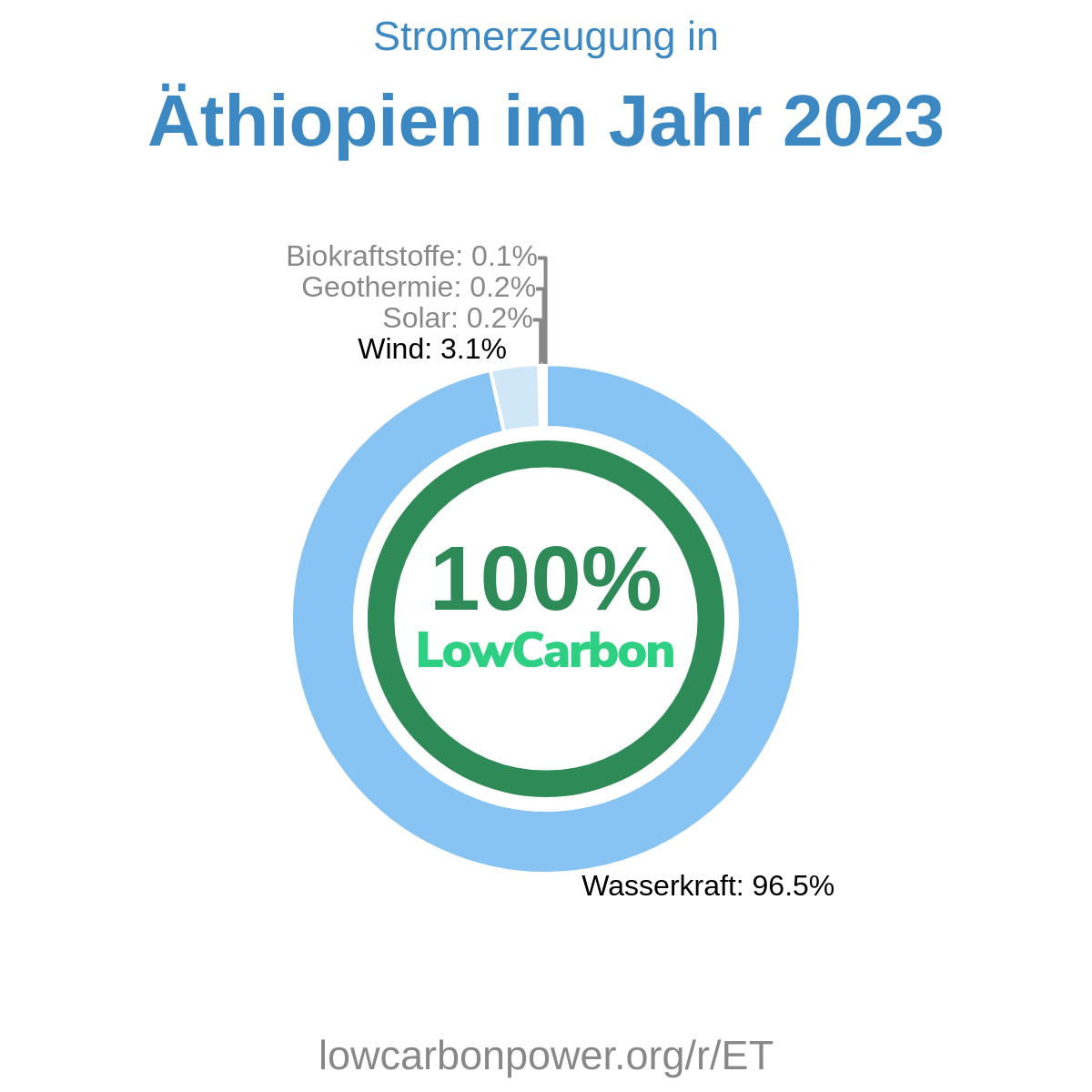 Äthiopien