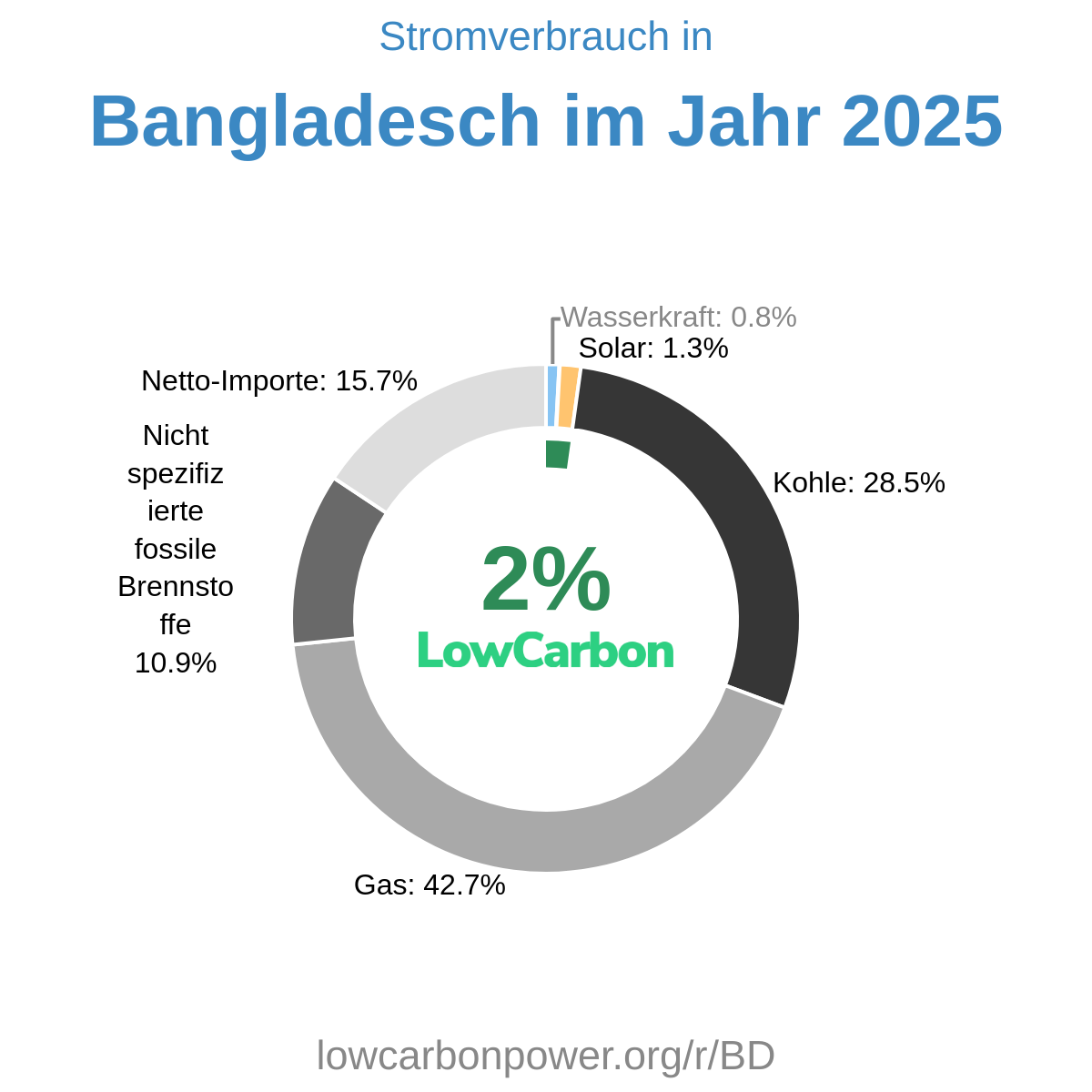 Bangladesch