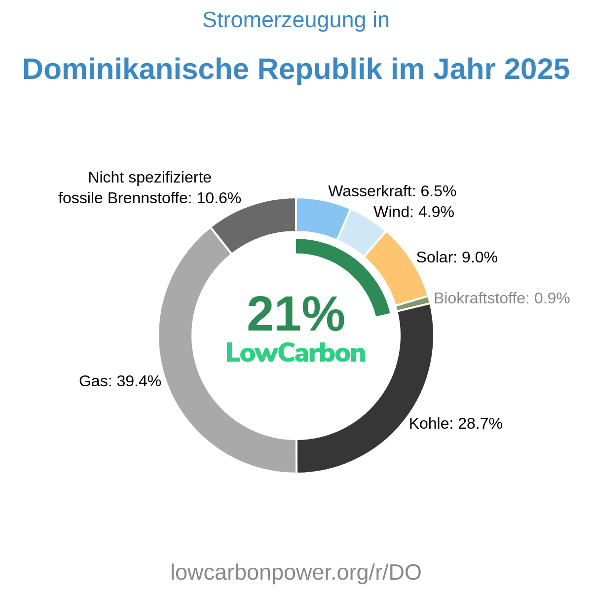 Dominikanische Republik