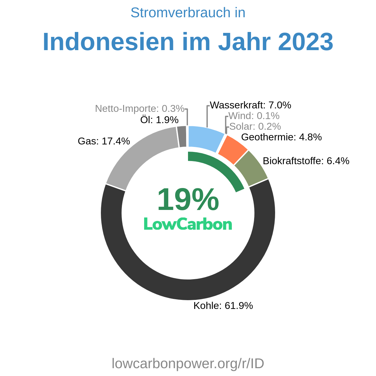 Indonesien
