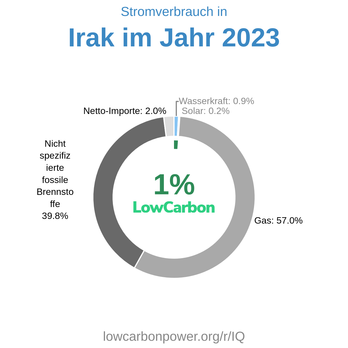 Irak