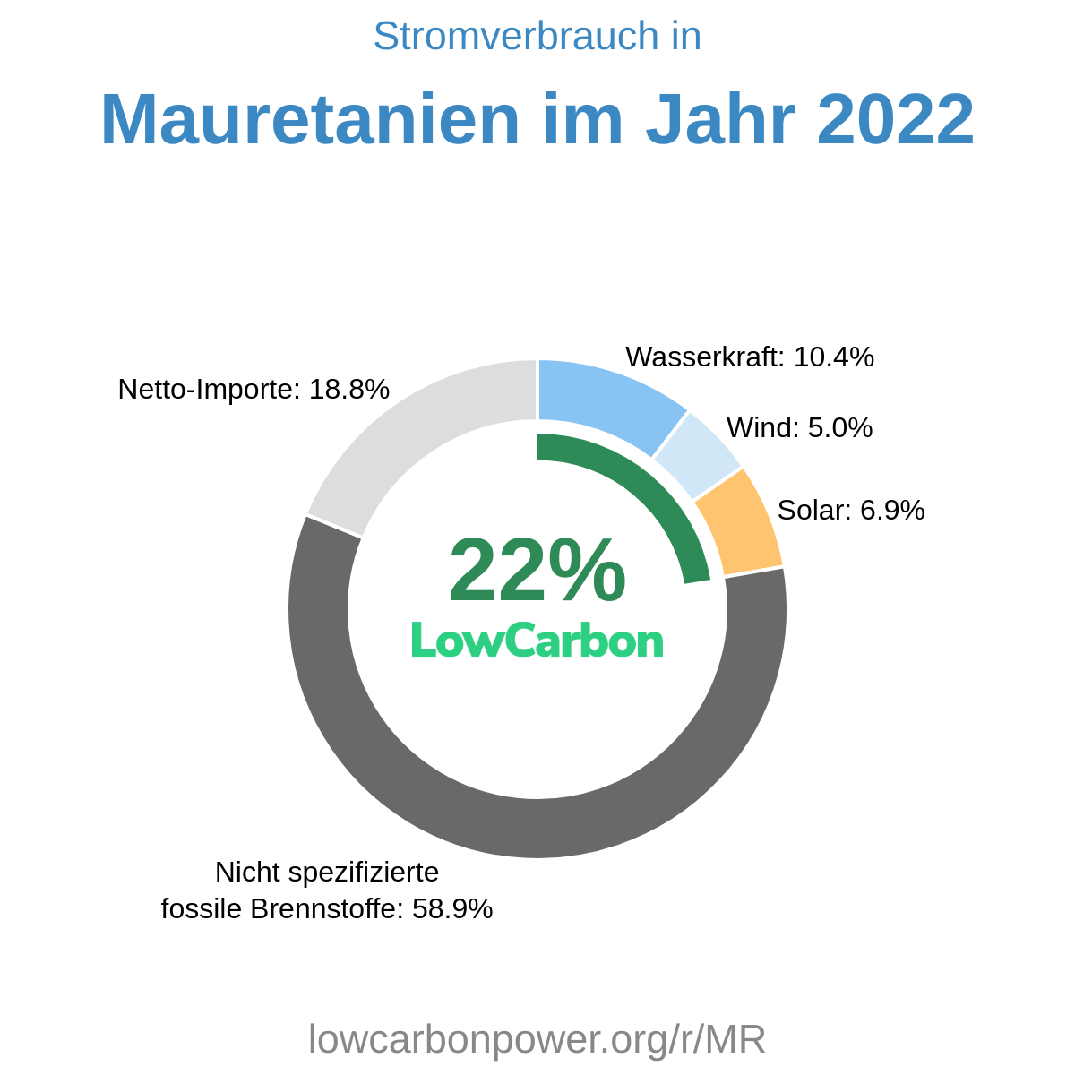 Mauretanien