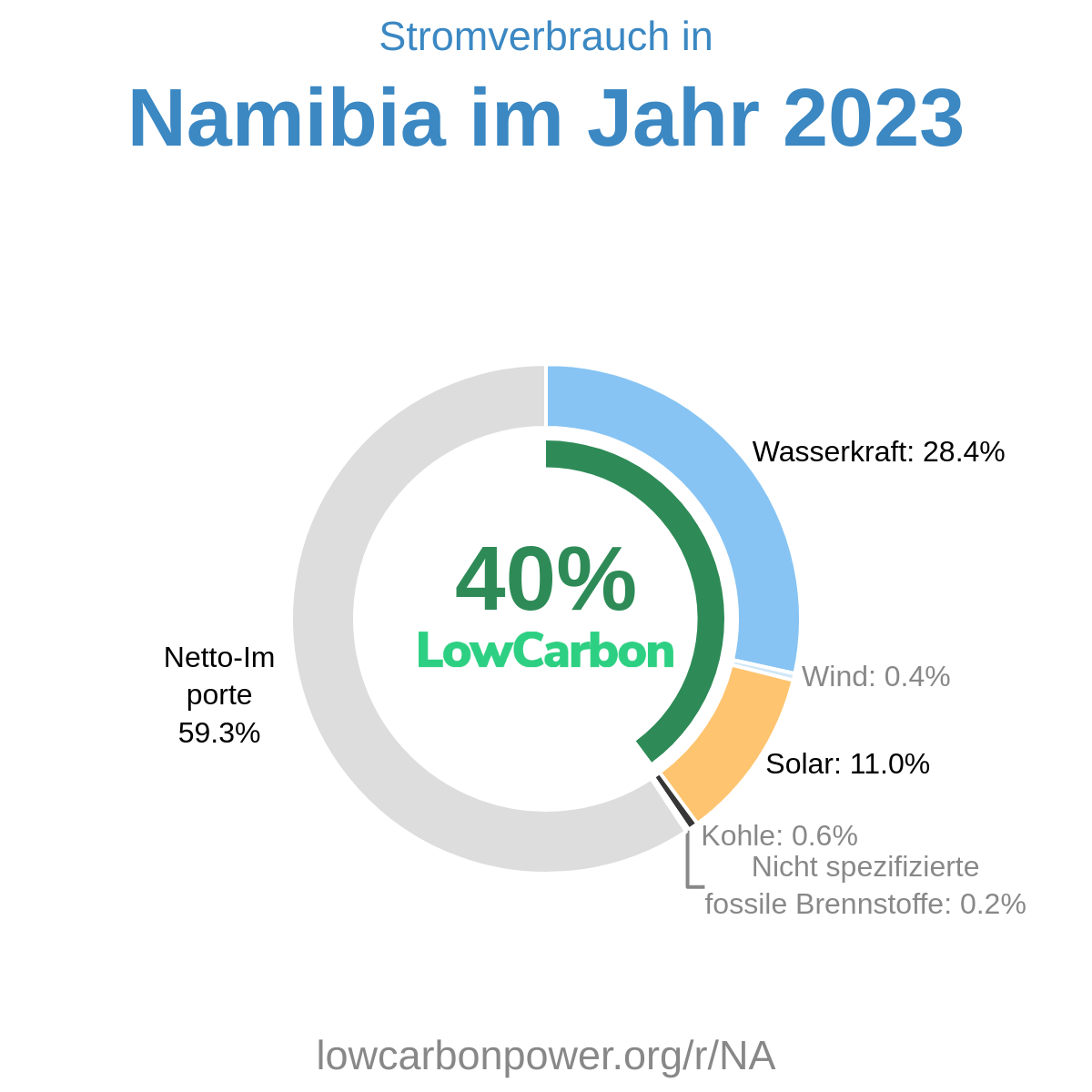 Namibia