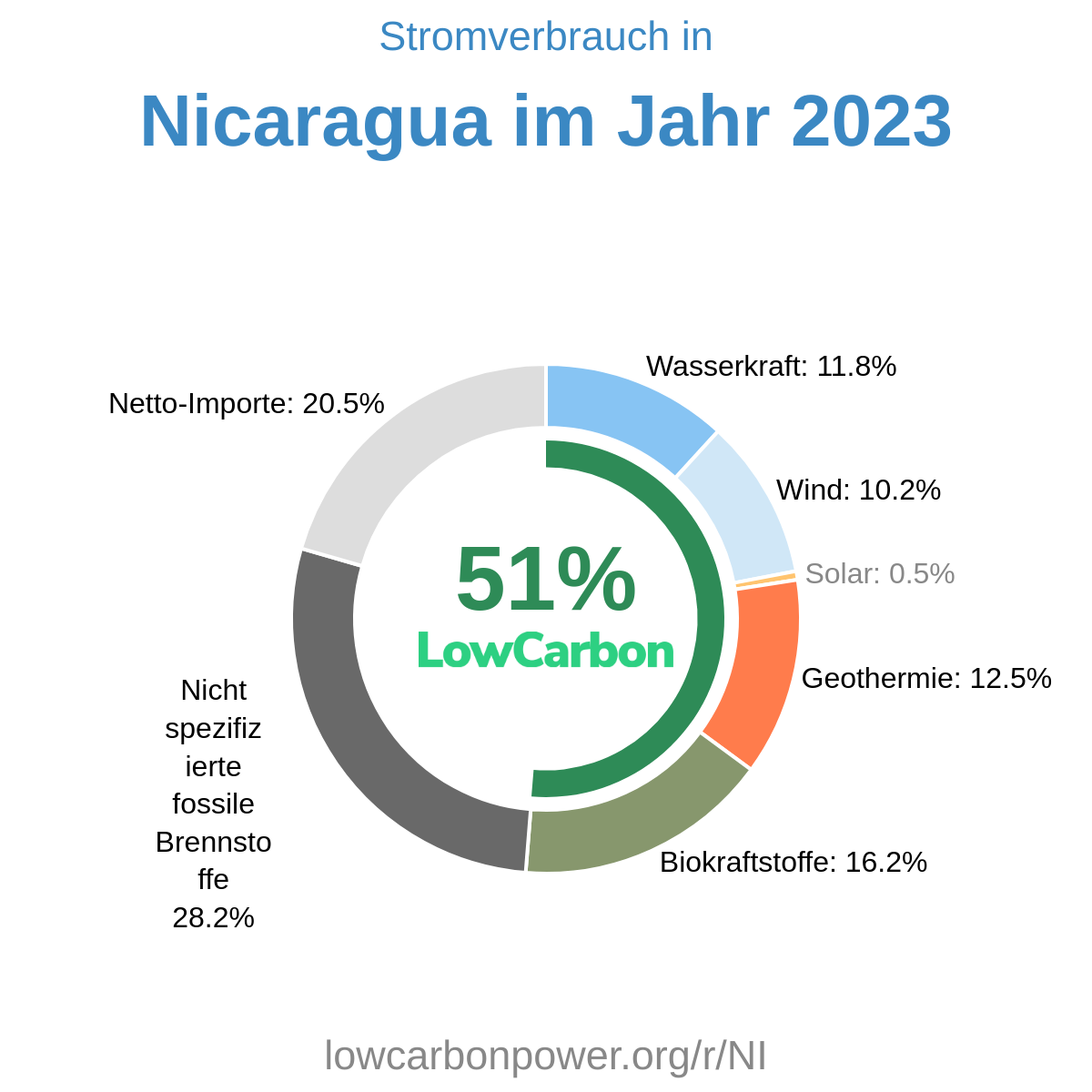 Nicaragua