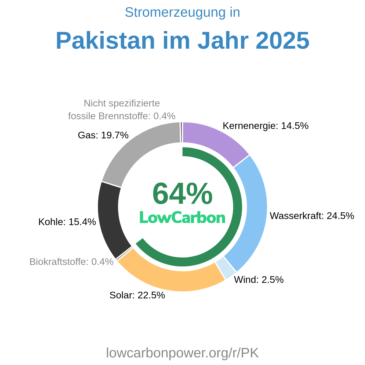 Pakistan