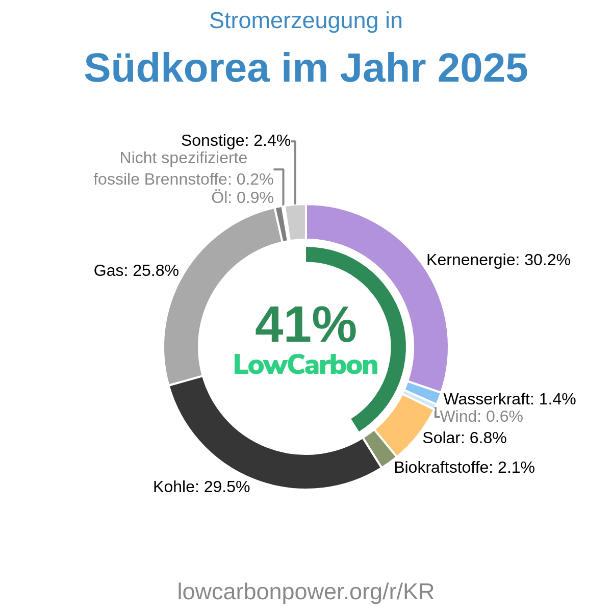 Südkorea