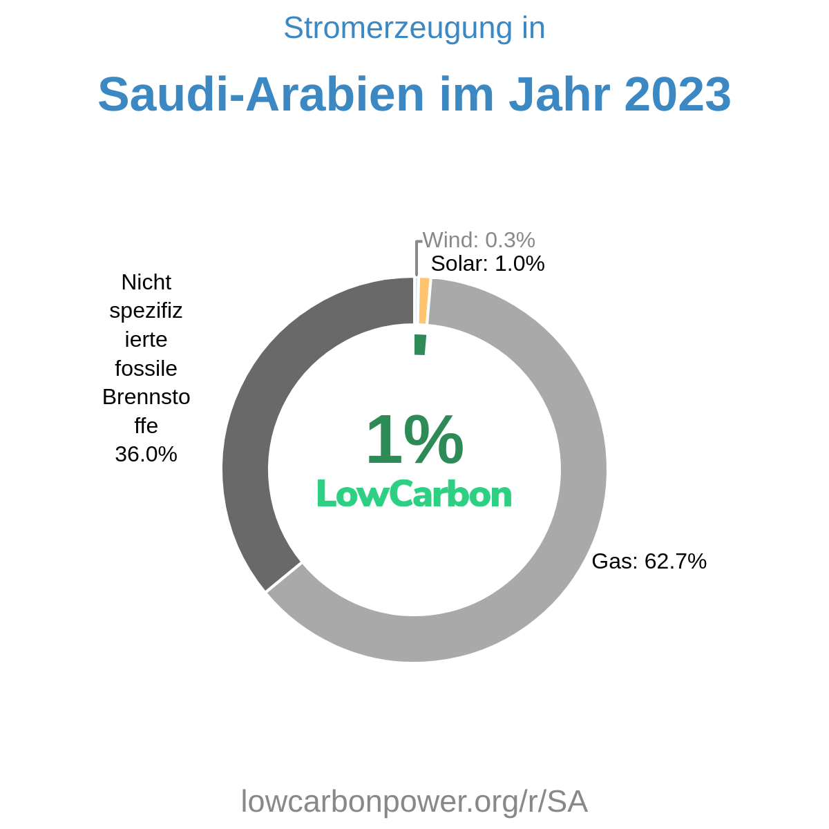 Saudi-Arabien