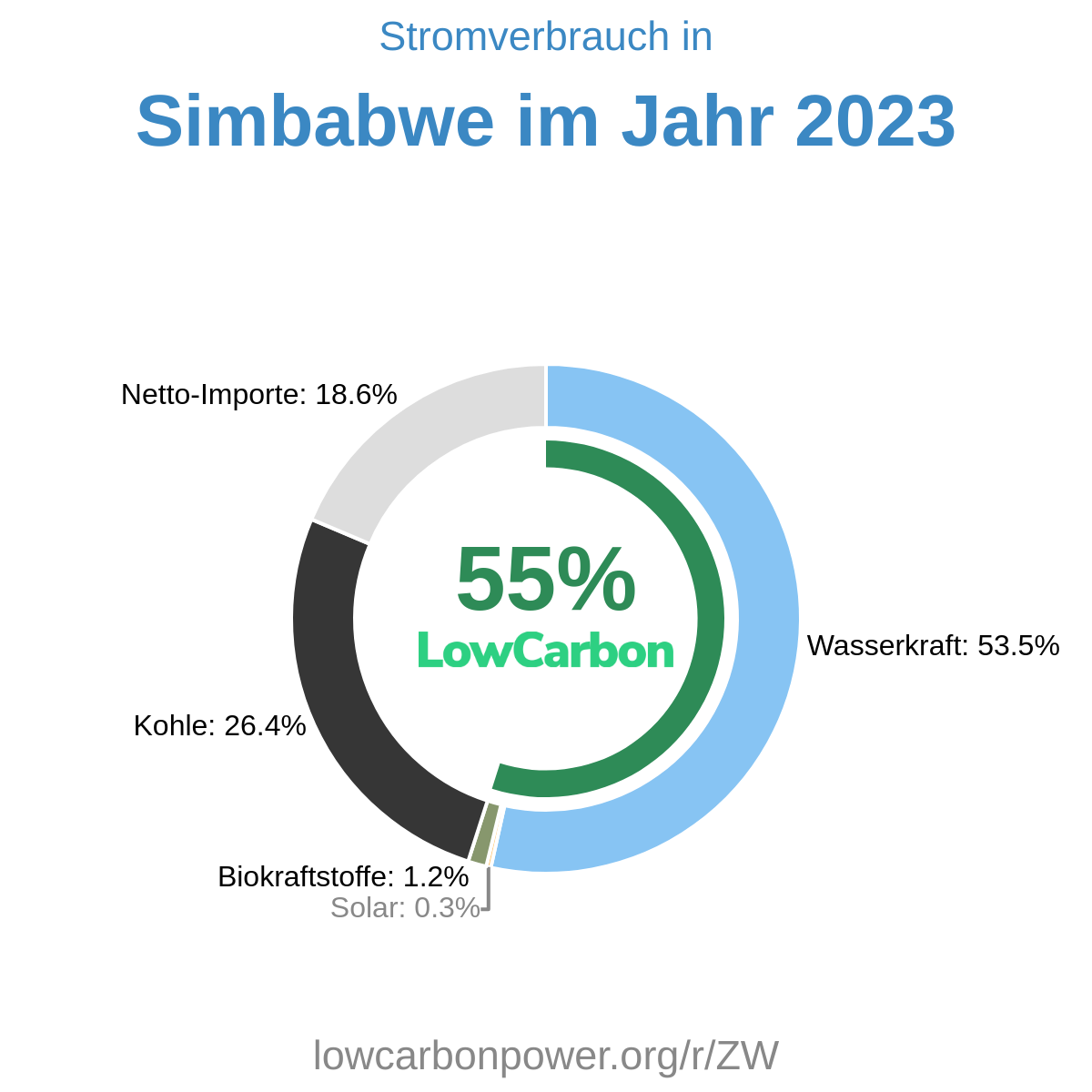 Simbabwe