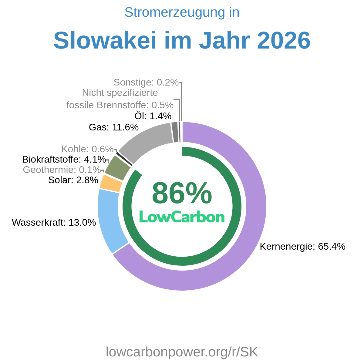 Slowakei
