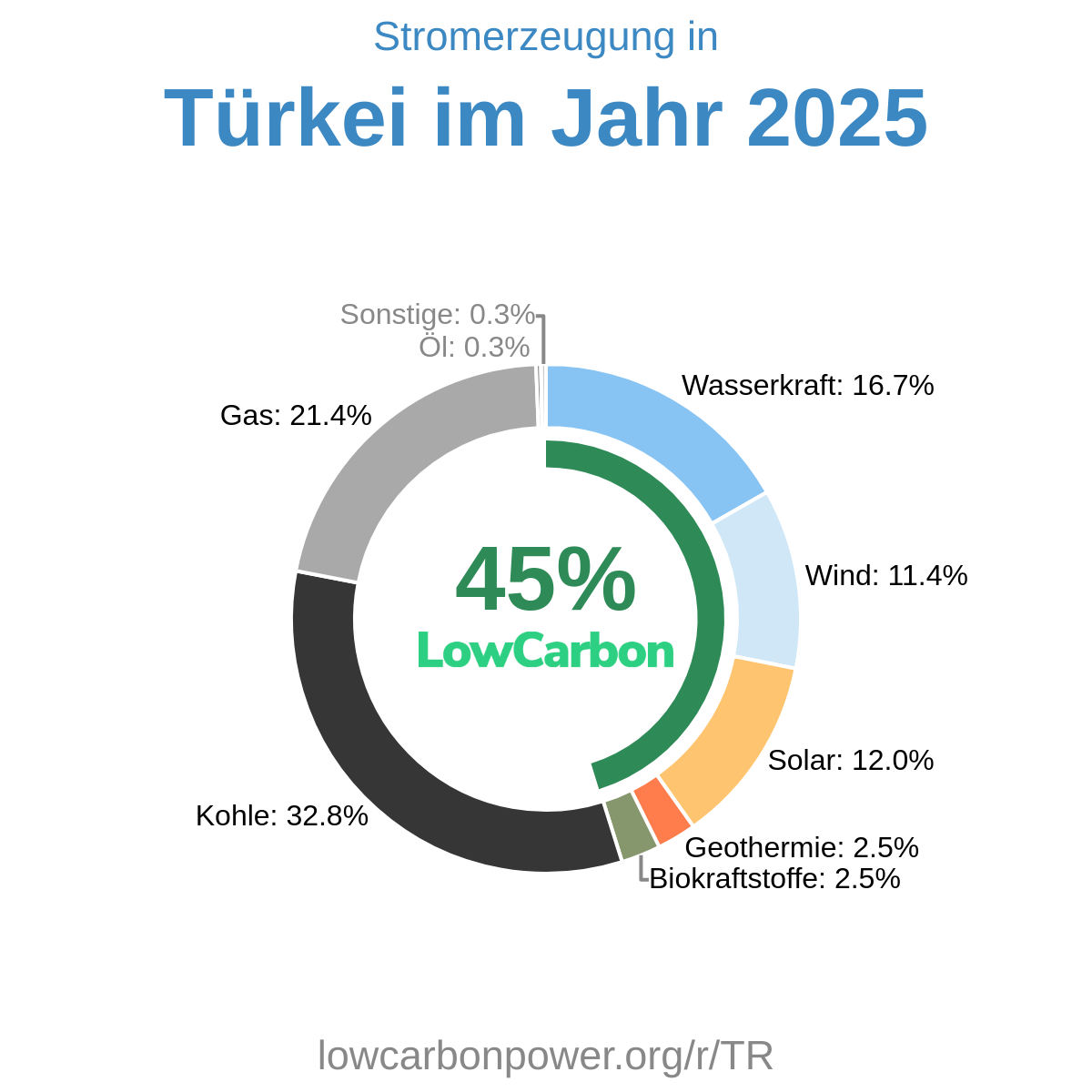 Türkei