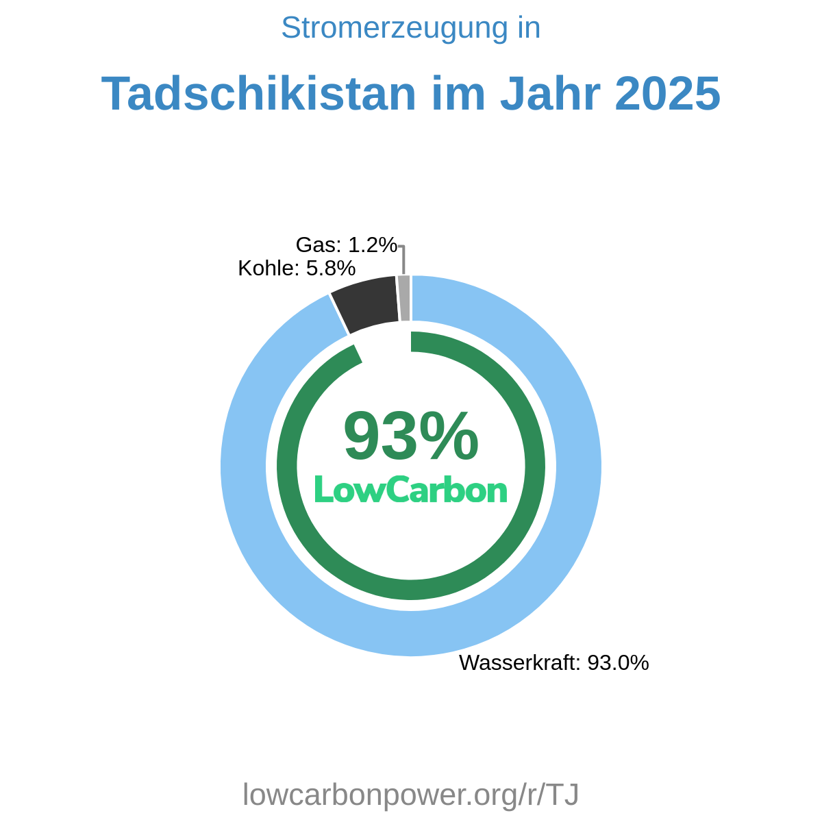 Tadschikistan