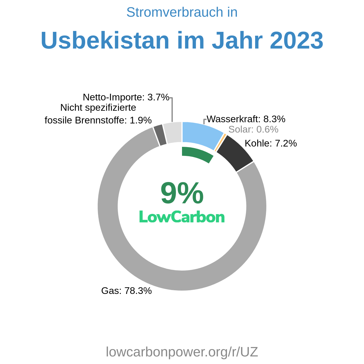 Usbekistan