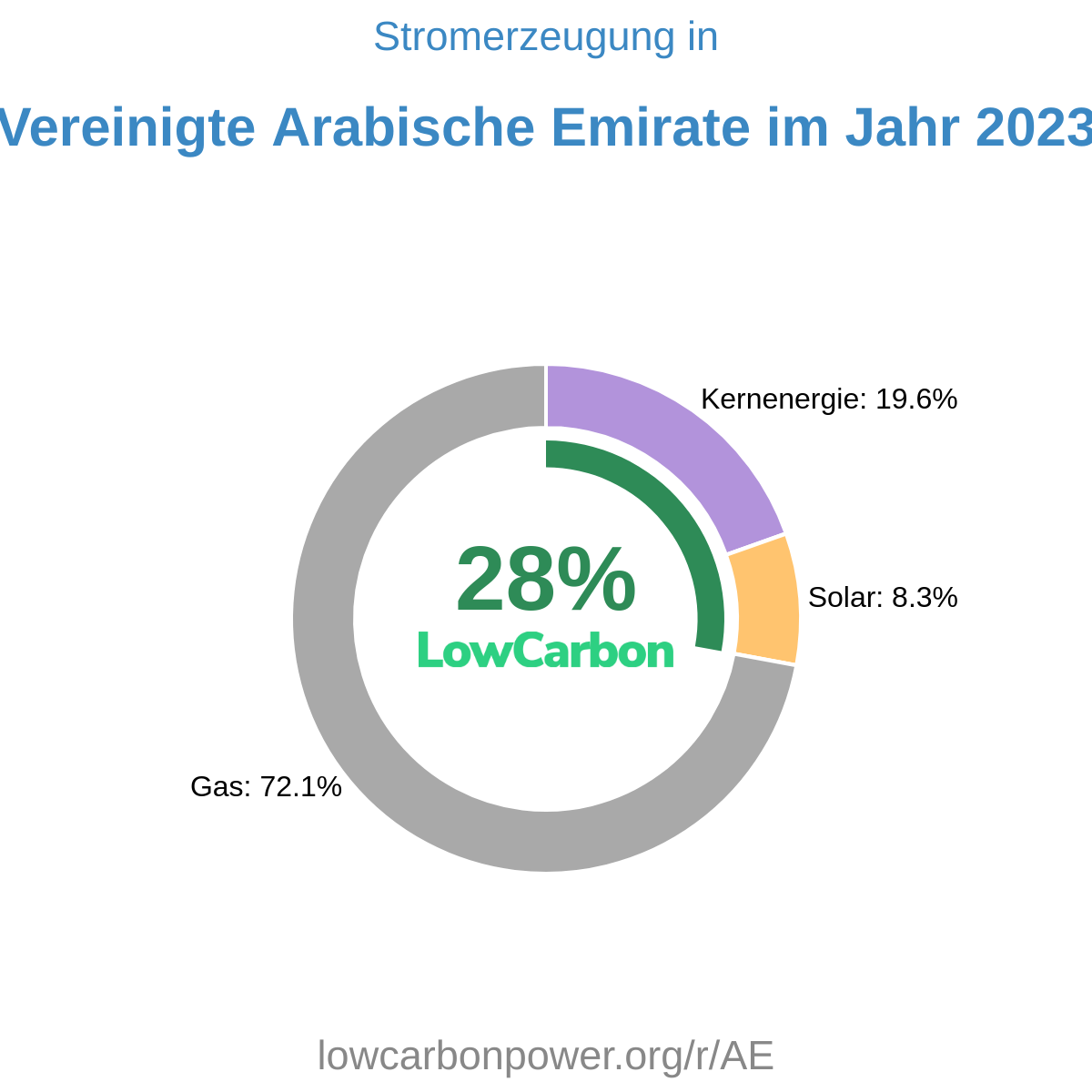 Vereinigte Arabische Emirate