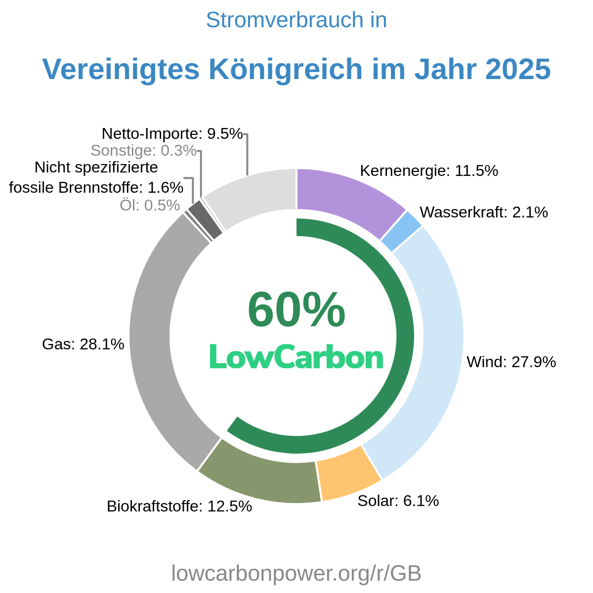 Vereinigtes Königreich