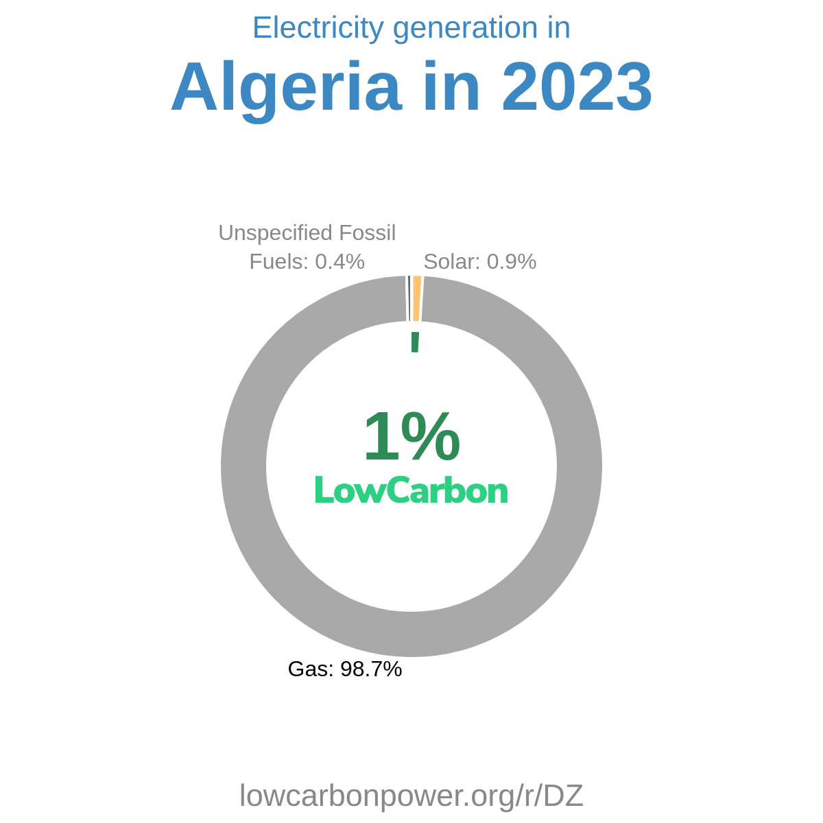 Algeria