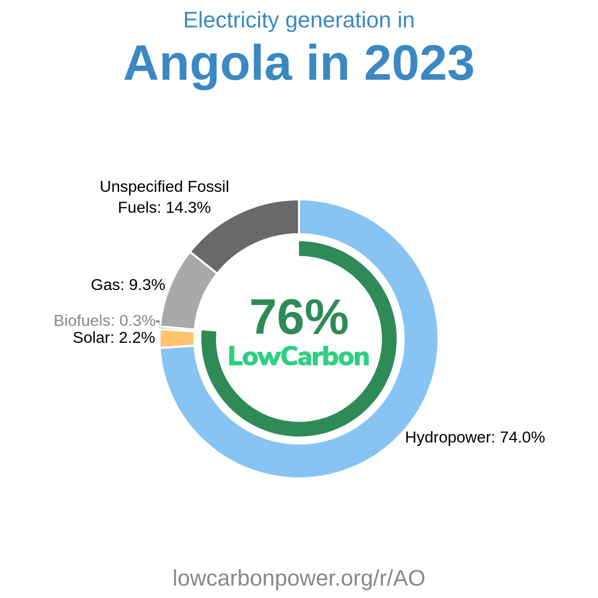 Angola