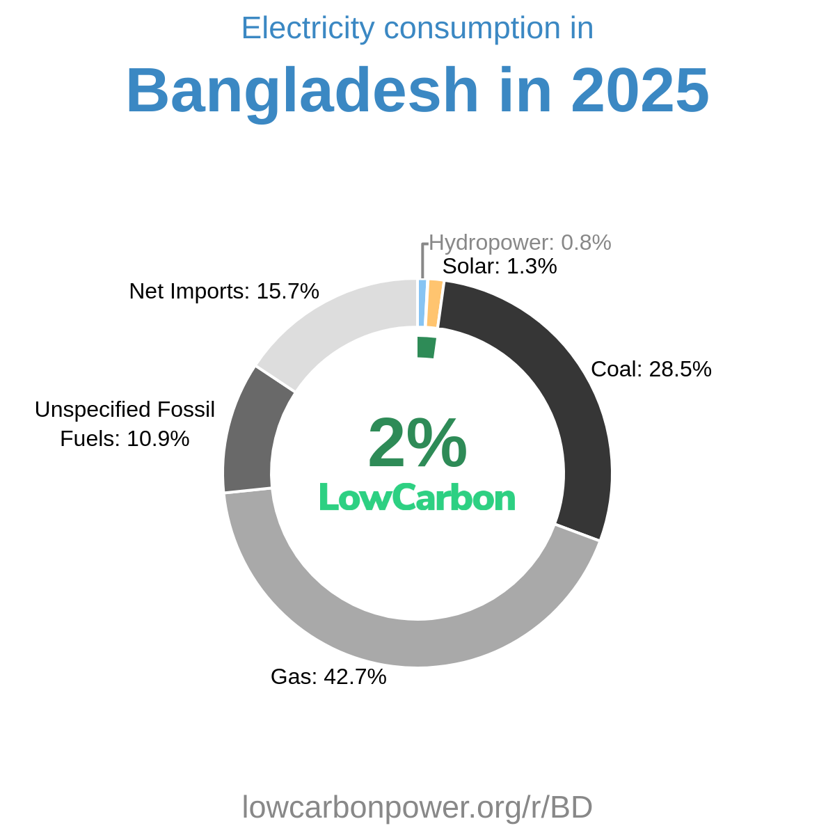 Bangladesh