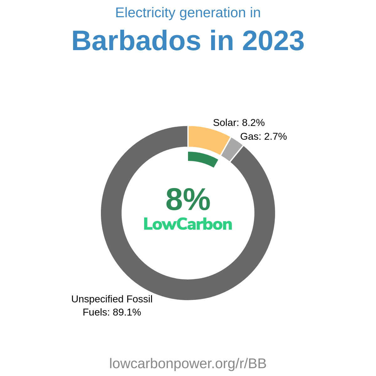 Barbados