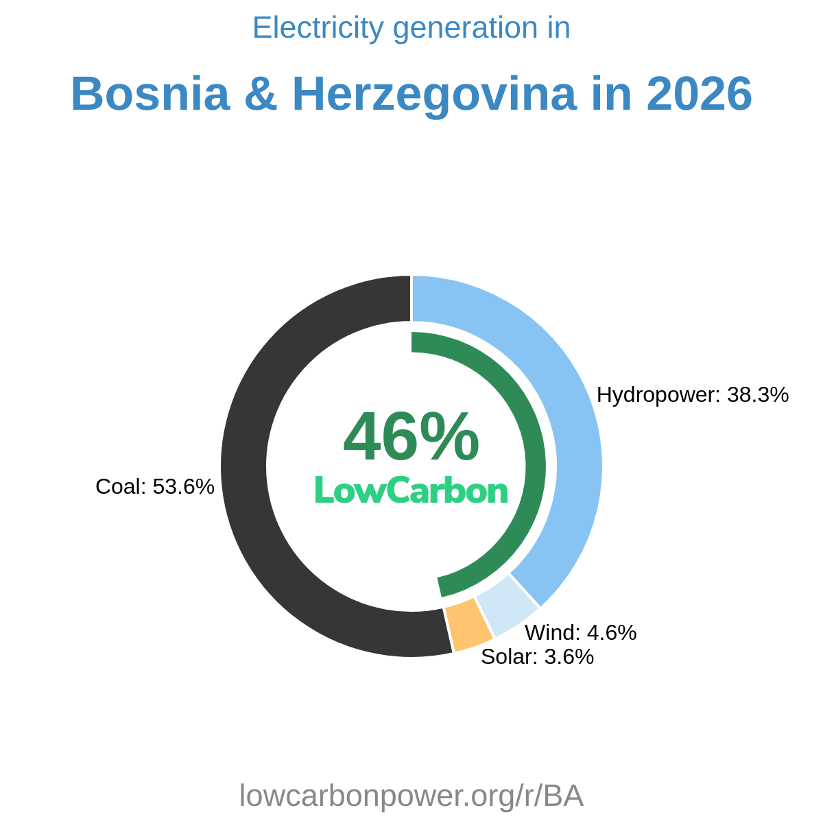 Bosnia & Herzegovina