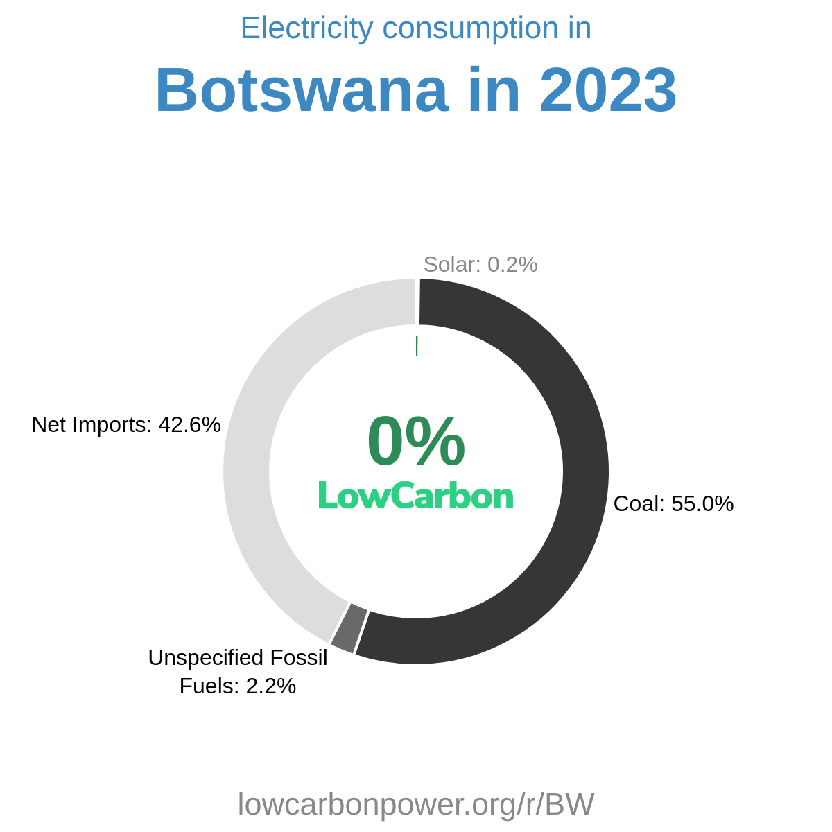Botswana