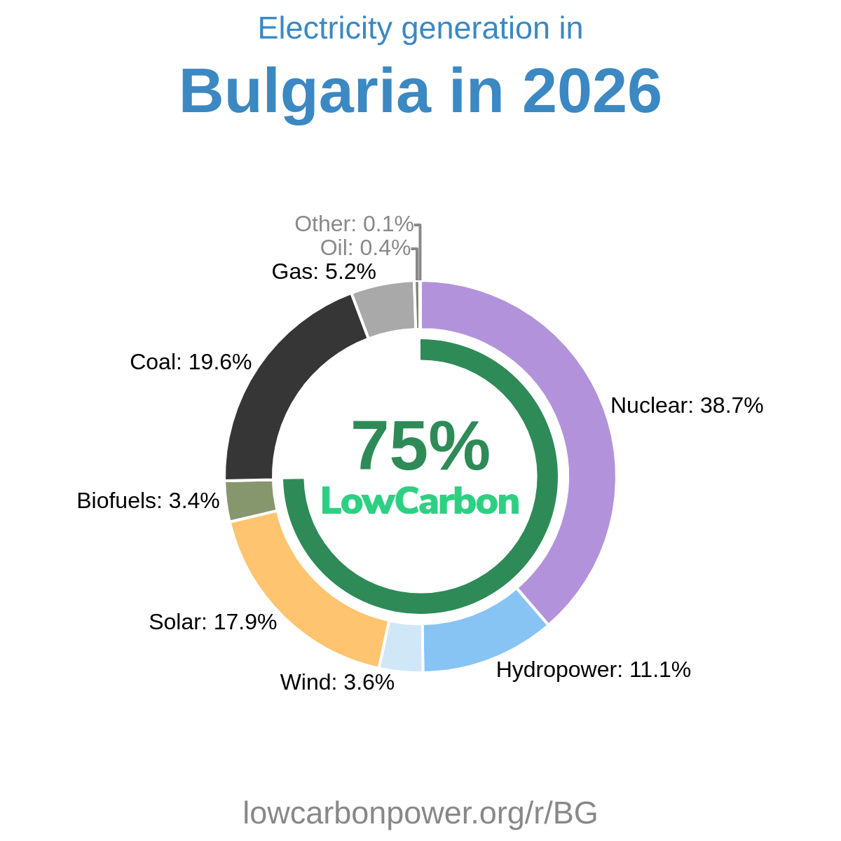 Bulgaria