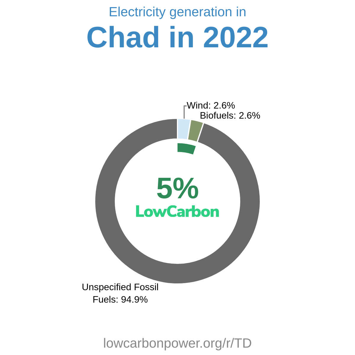 Chad