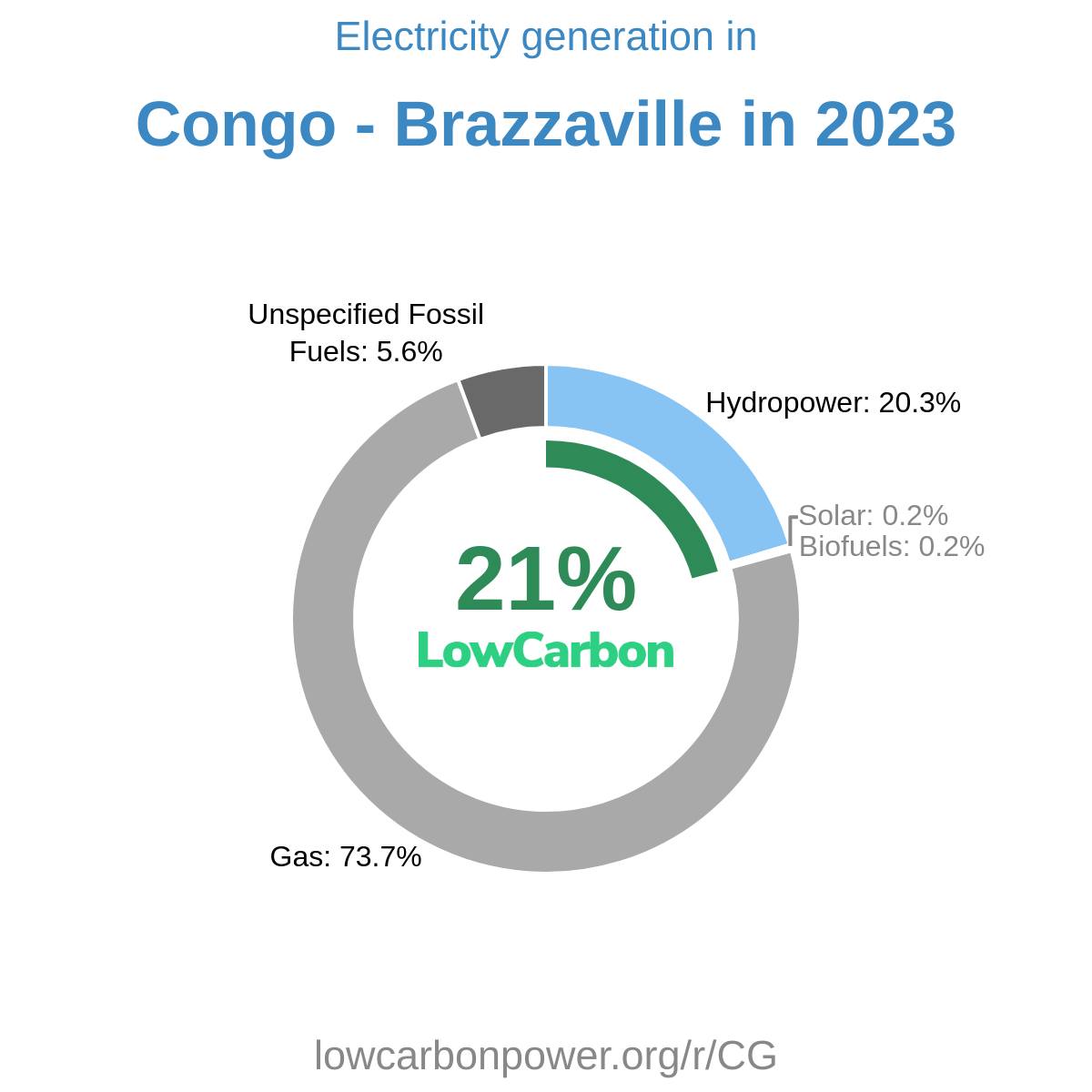 Congo - Brazzaville