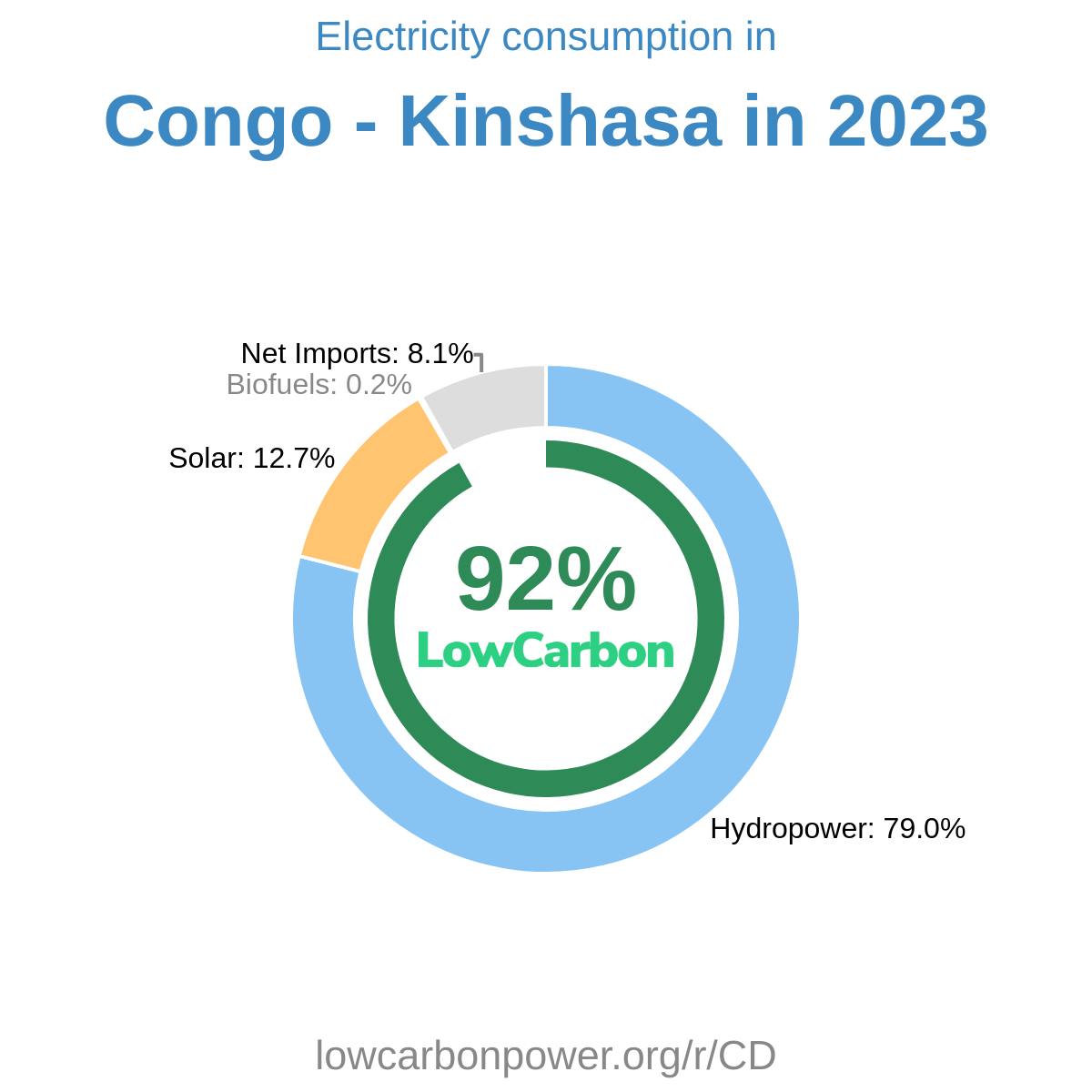 Congo - Kinshasa