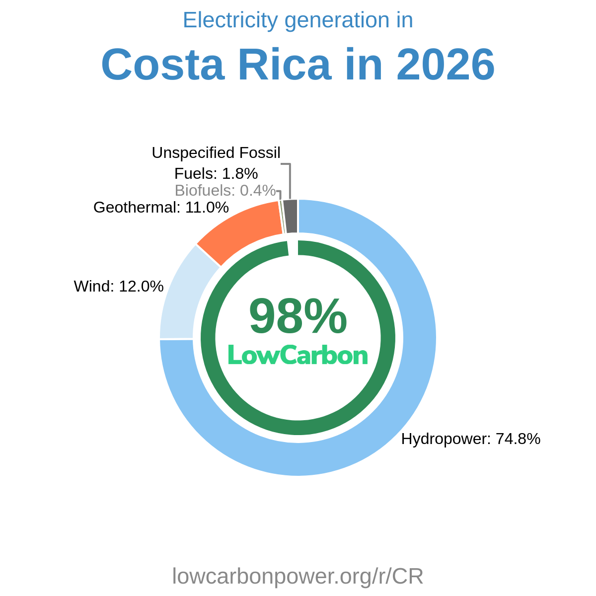 Costa Rica