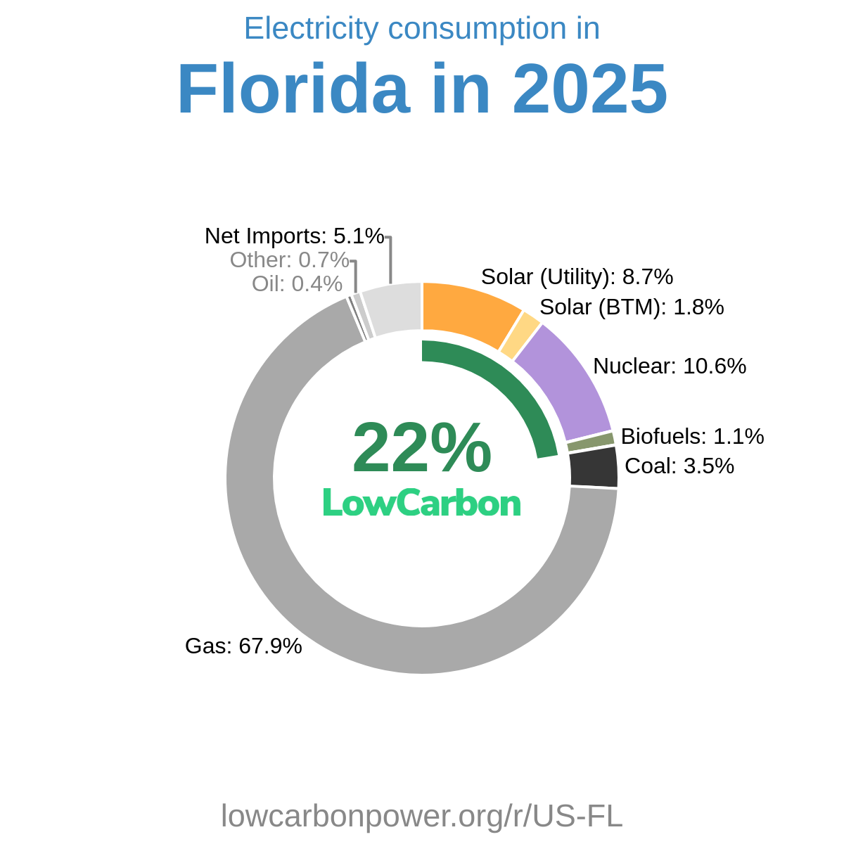 Florida