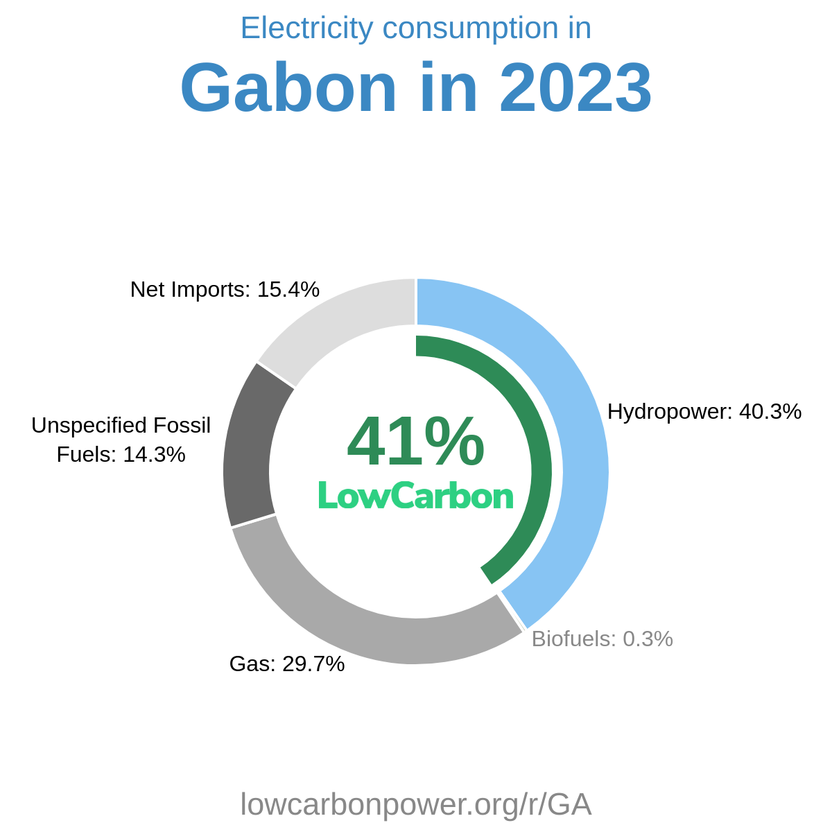 Gabon