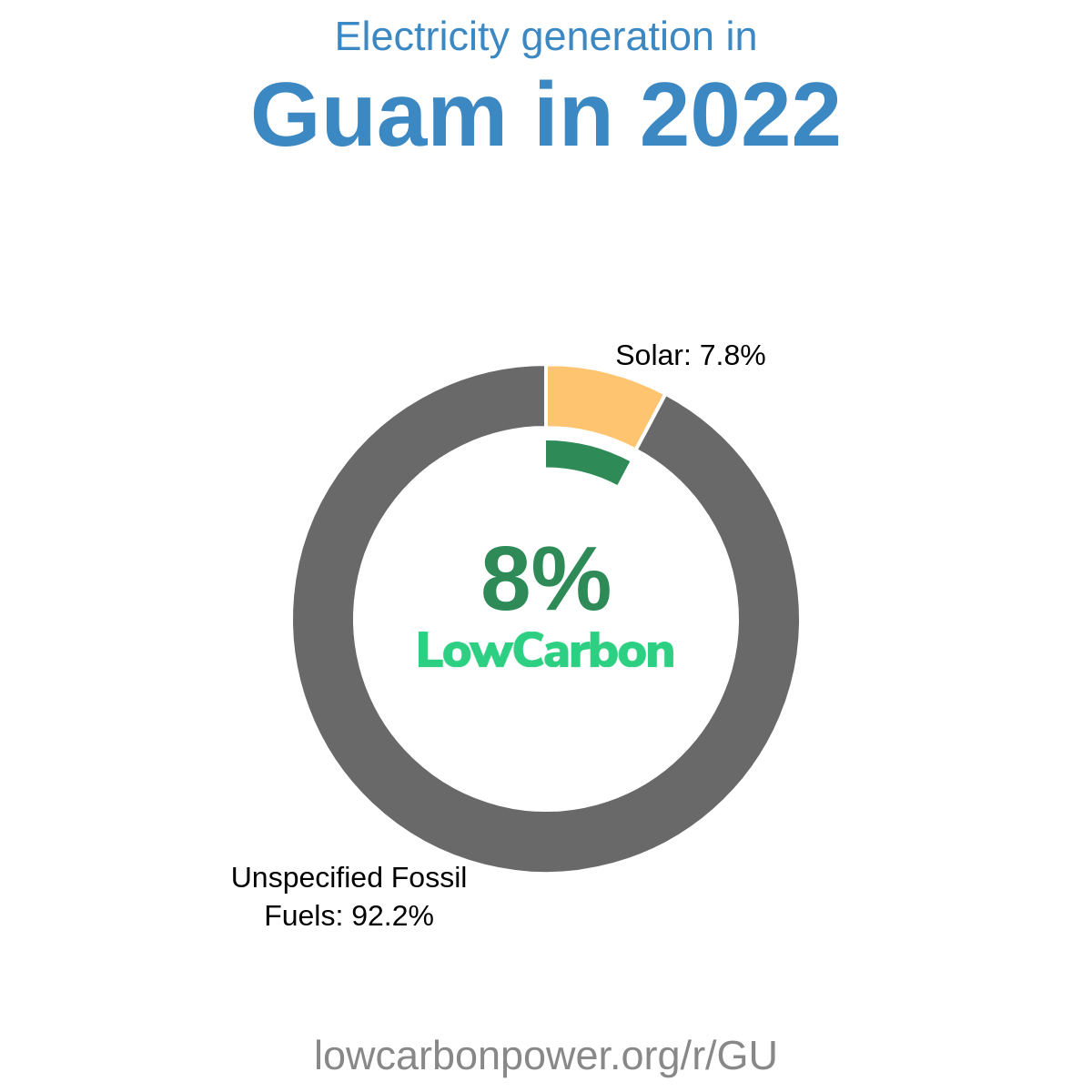Guam