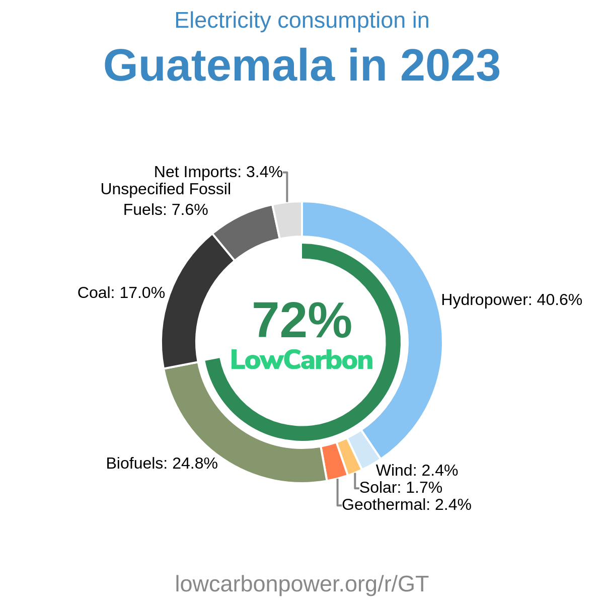 Guatemala