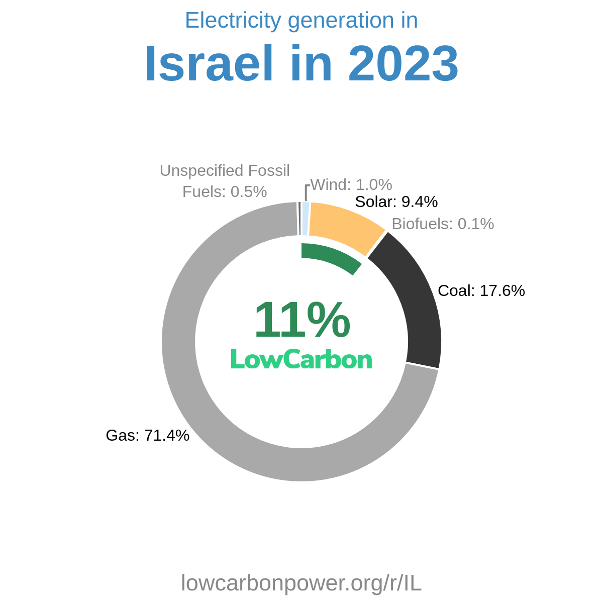Israel