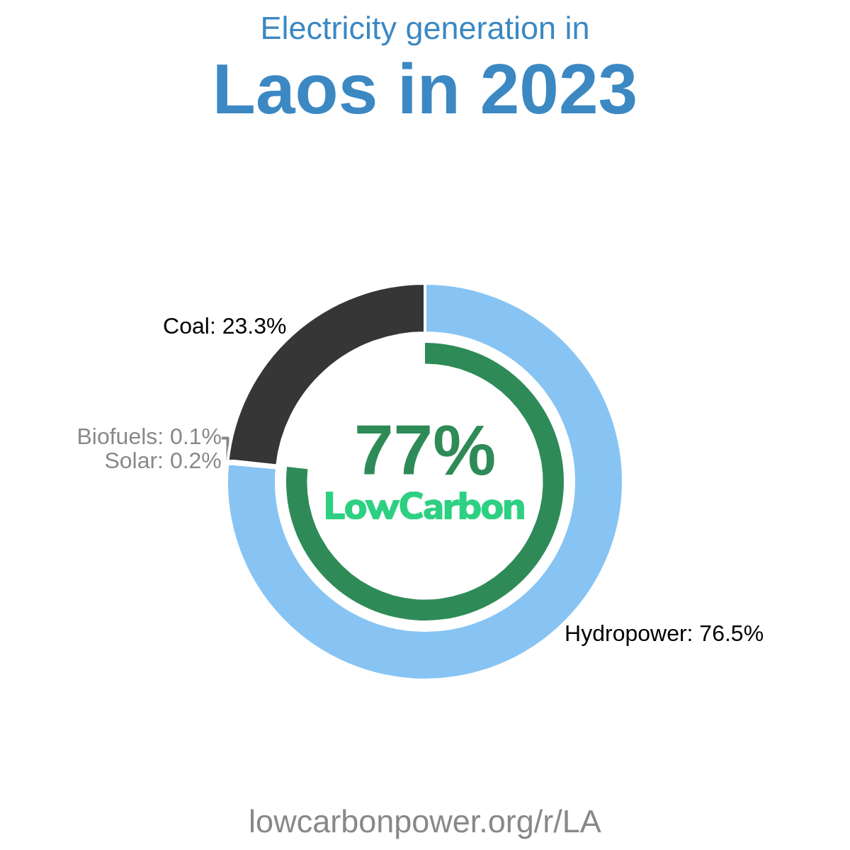 Laos