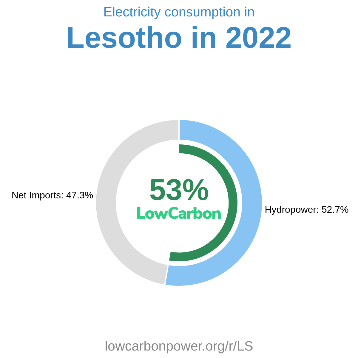 Lesotho