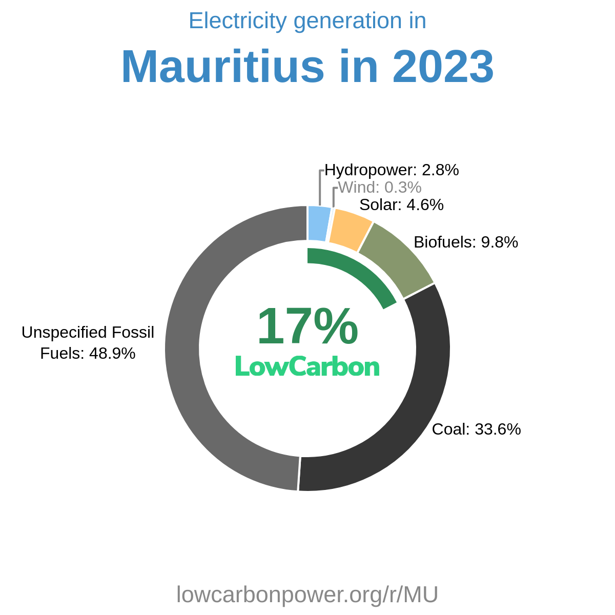 Mauritius