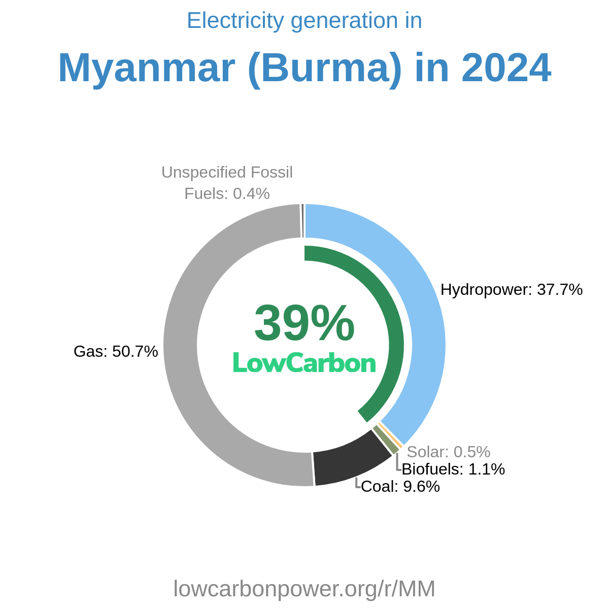 Myanmar (Burma)