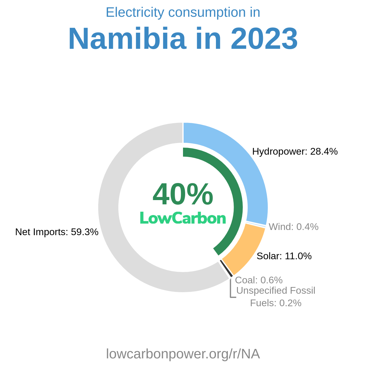 Namibia
